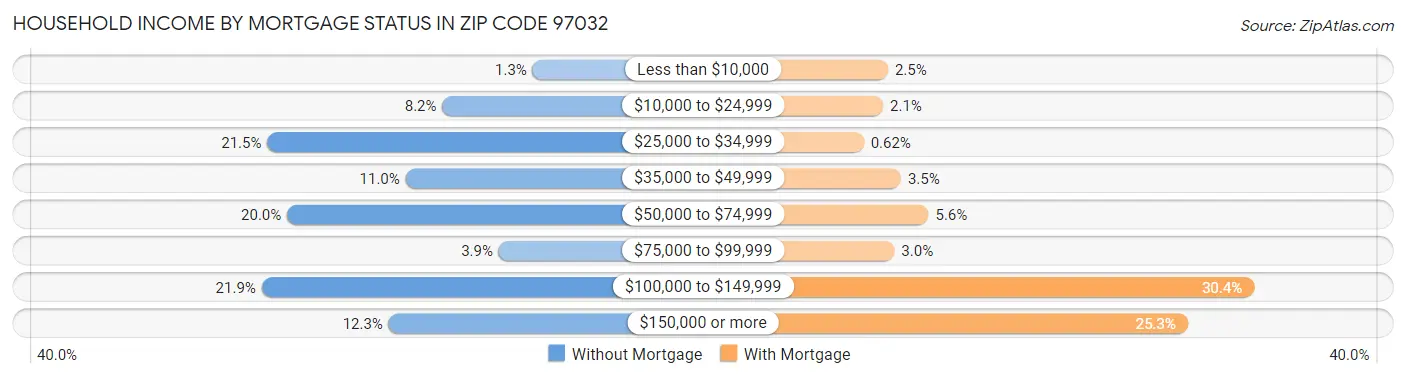 Household Income by Mortgage Status in Zip Code 97032