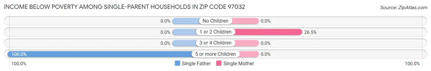 Income Below Poverty Among Single-Parent Households in Zip Code 97032