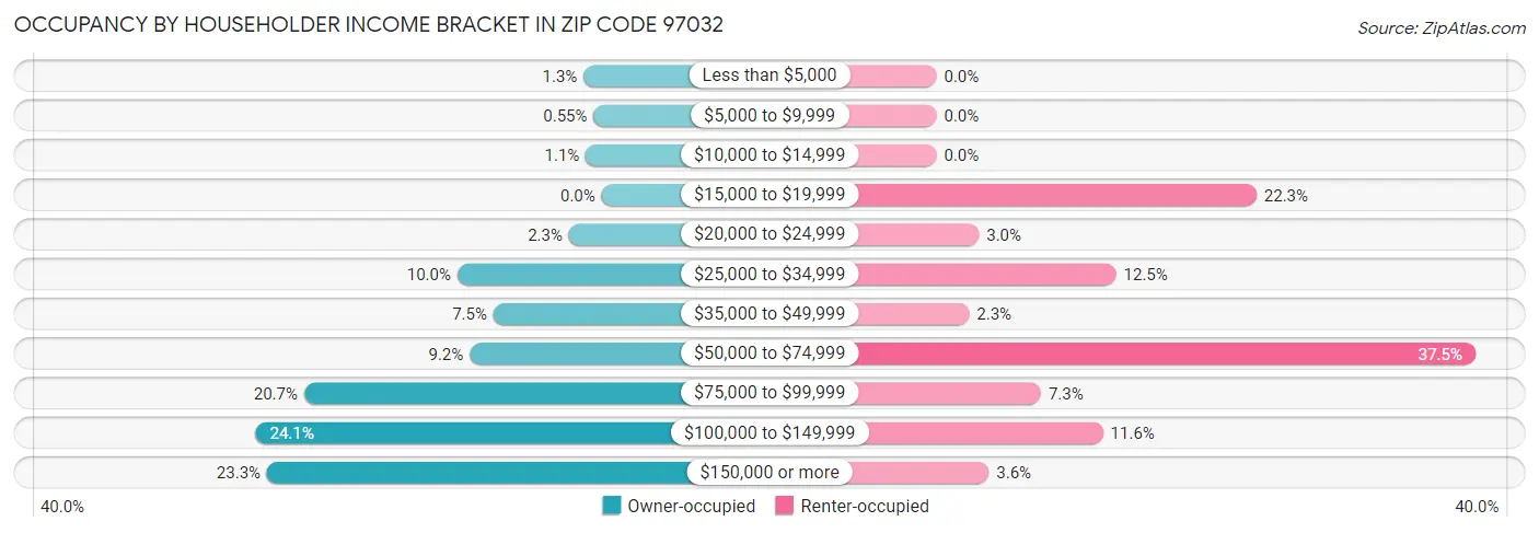 Occupancy by Householder Income Bracket in Zip Code 97032