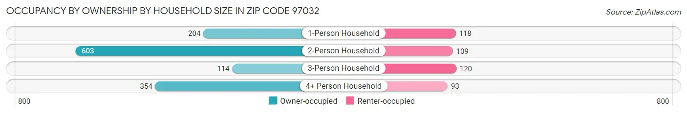 Occupancy by Ownership by Household Size in Zip Code 97032