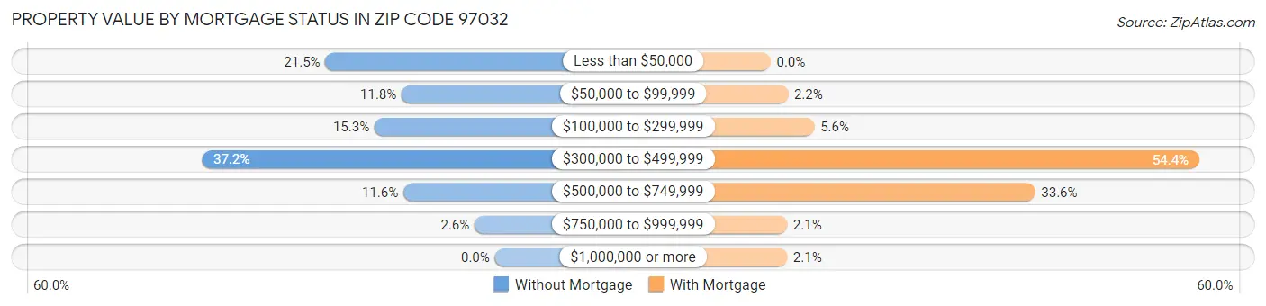 Property Value by Mortgage Status in Zip Code 97032