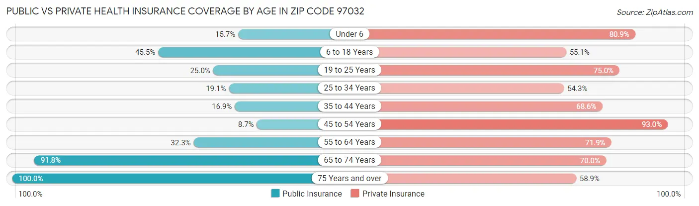 Public vs Private Health Insurance Coverage by Age in Zip Code 97032