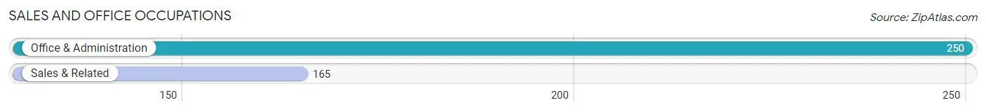 Sales and Office Occupations in Zip Code 97032