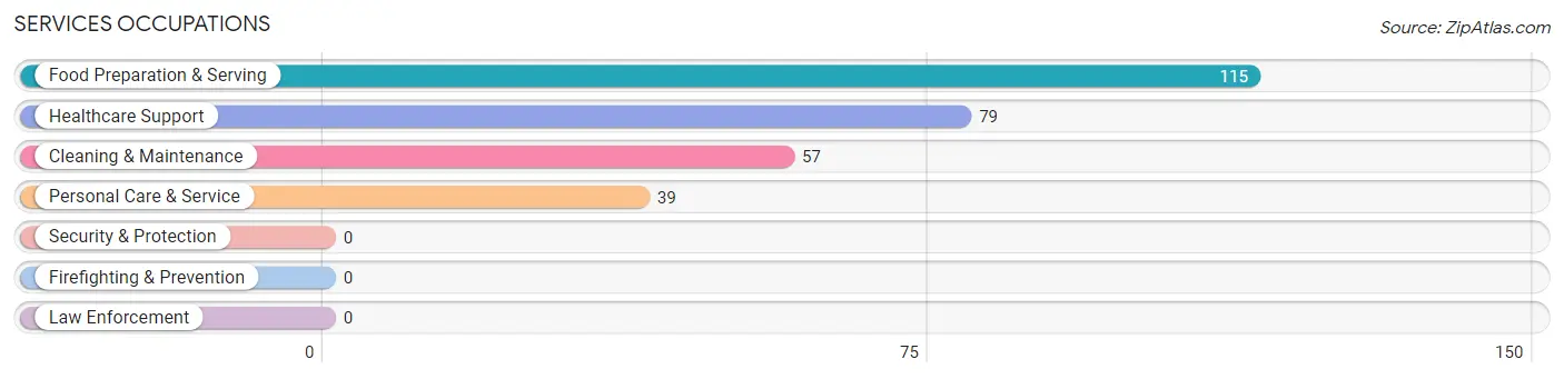 Services Occupations in Zip Code 97032