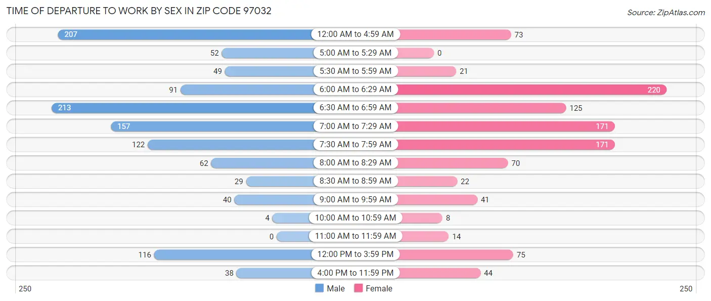 Time of Departure to Work by Sex in Zip Code 97032