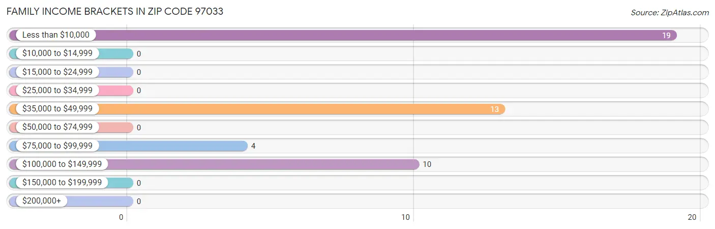 Family Income Brackets in Zip Code 97033