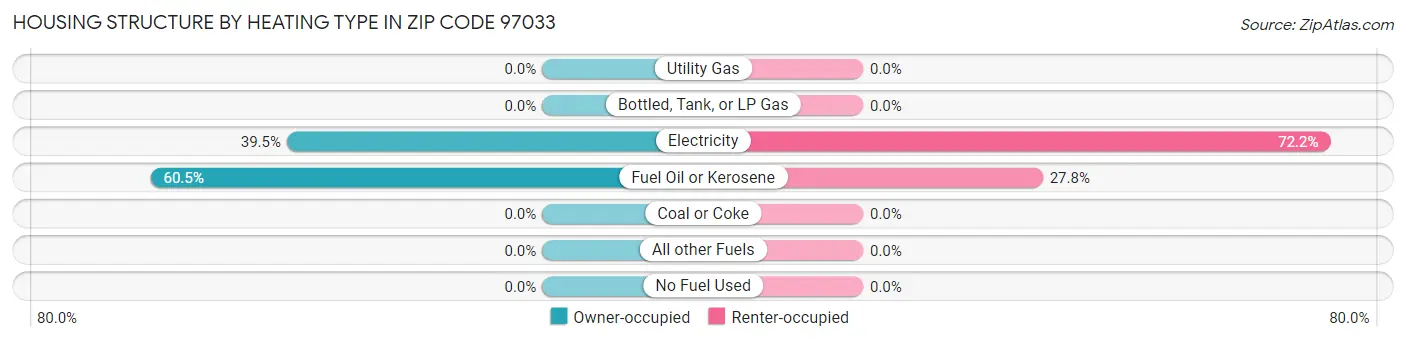 Housing Structure by Heating Type in Zip Code 97033