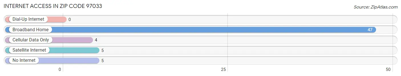 Internet Access in Zip Code 97033