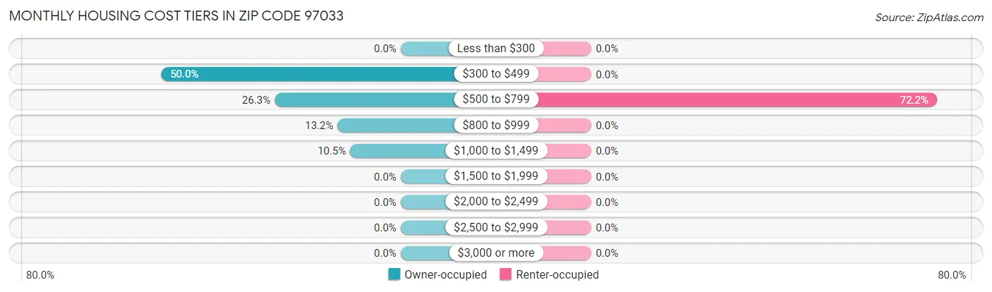 Monthly Housing Cost Tiers in Zip Code 97033