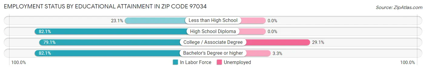 Employment Status by Educational Attainment in Zip Code 97034