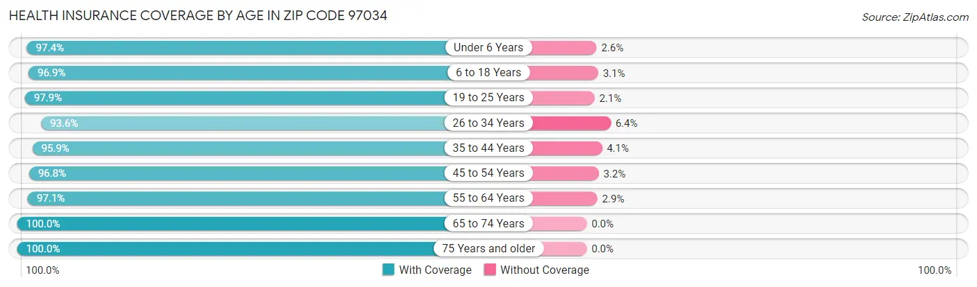 Health Insurance Coverage by Age in Zip Code 97034