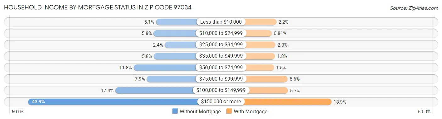 Household Income by Mortgage Status in Zip Code 97034