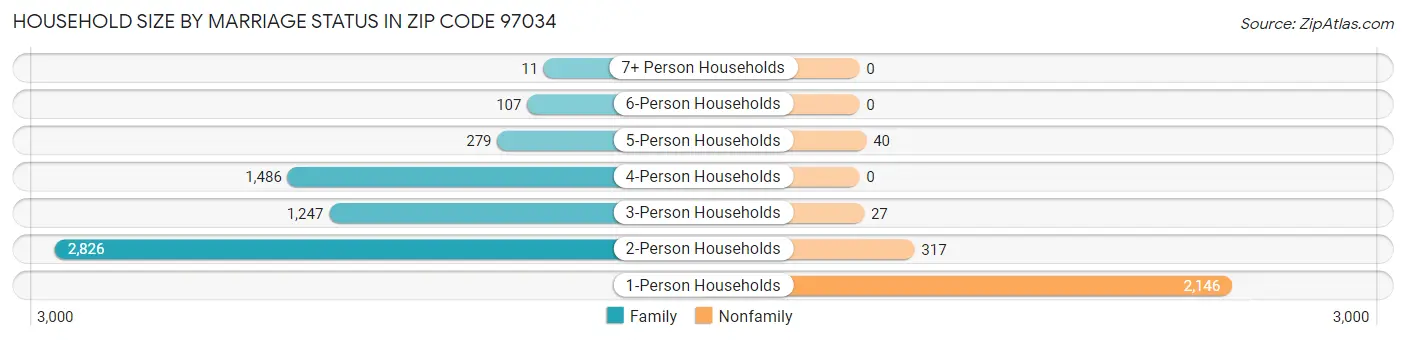Household Size by Marriage Status in Zip Code 97034