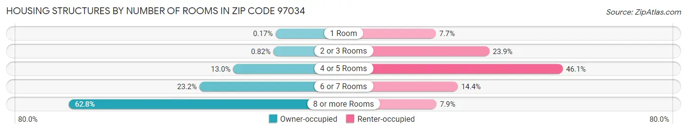 Housing Structures by Number of Rooms in Zip Code 97034