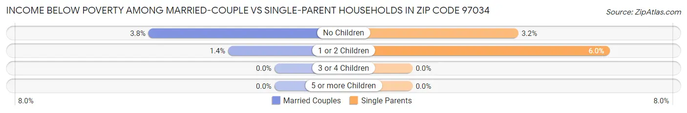Income Below Poverty Among Married-Couple vs Single-Parent Households in Zip Code 97034