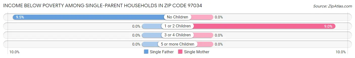 Income Below Poverty Among Single-Parent Households in Zip Code 97034