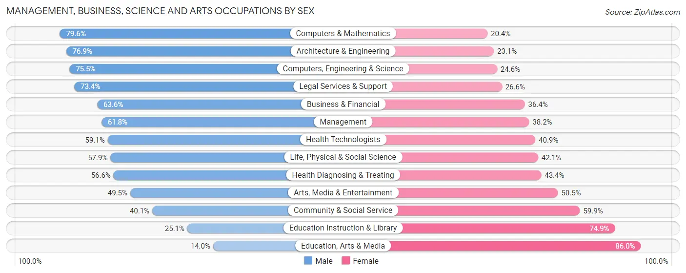 Management, Business, Science and Arts Occupations by Sex in Zip Code 97034