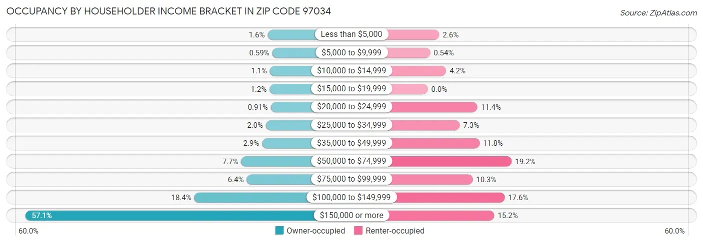 Occupancy by Householder Income Bracket in Zip Code 97034