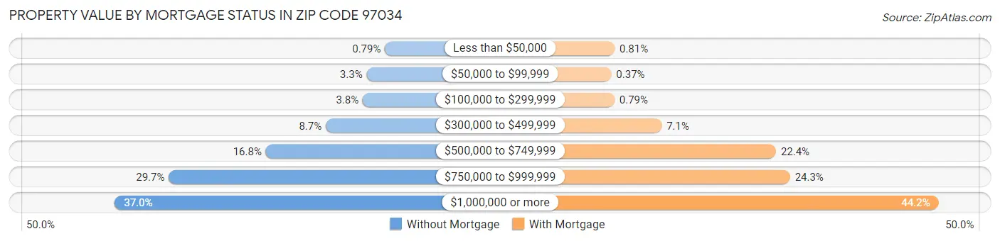 Property Value by Mortgage Status in Zip Code 97034