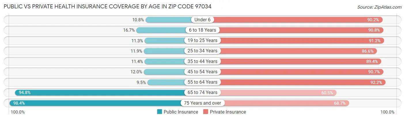 Public vs Private Health Insurance Coverage by Age in Zip Code 97034