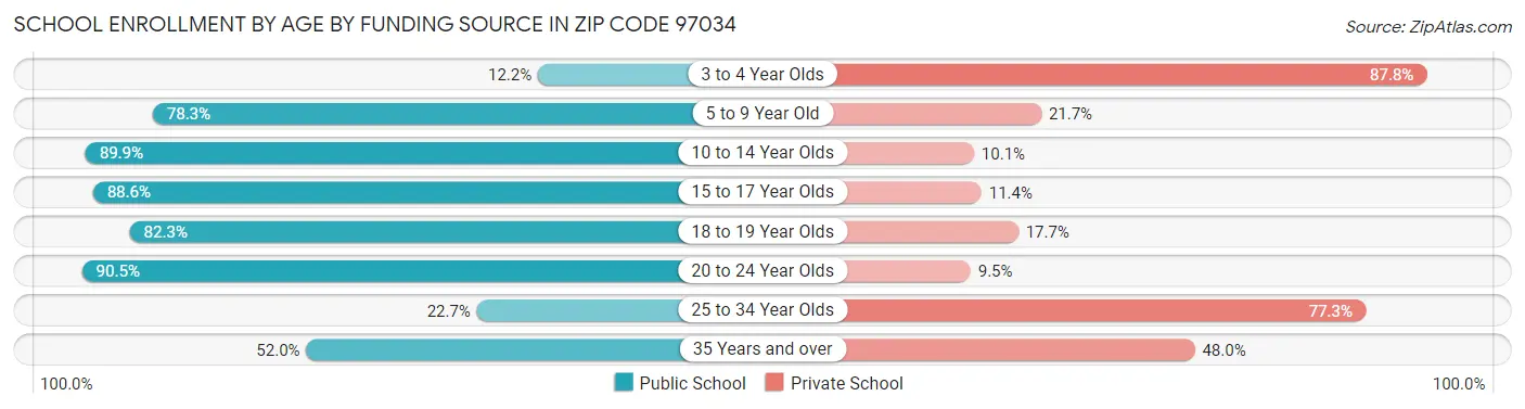 School Enrollment by Age by Funding Source in Zip Code 97034