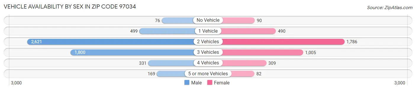 Vehicle Availability by Sex in Zip Code 97034