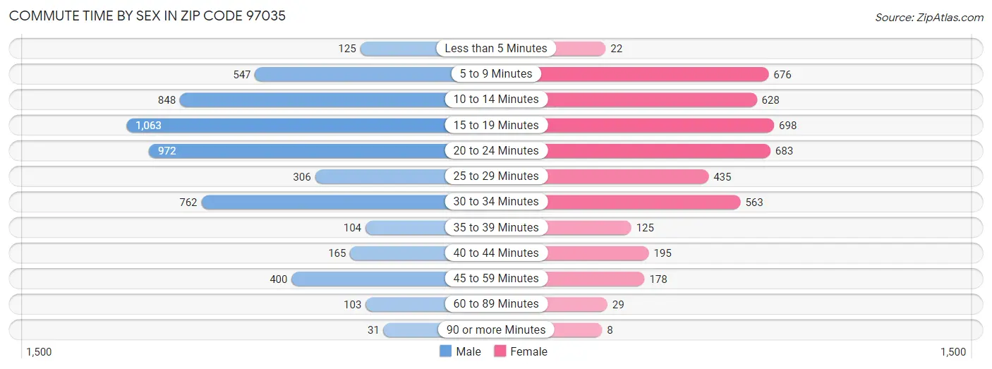 Commute Time by Sex in Zip Code 97035