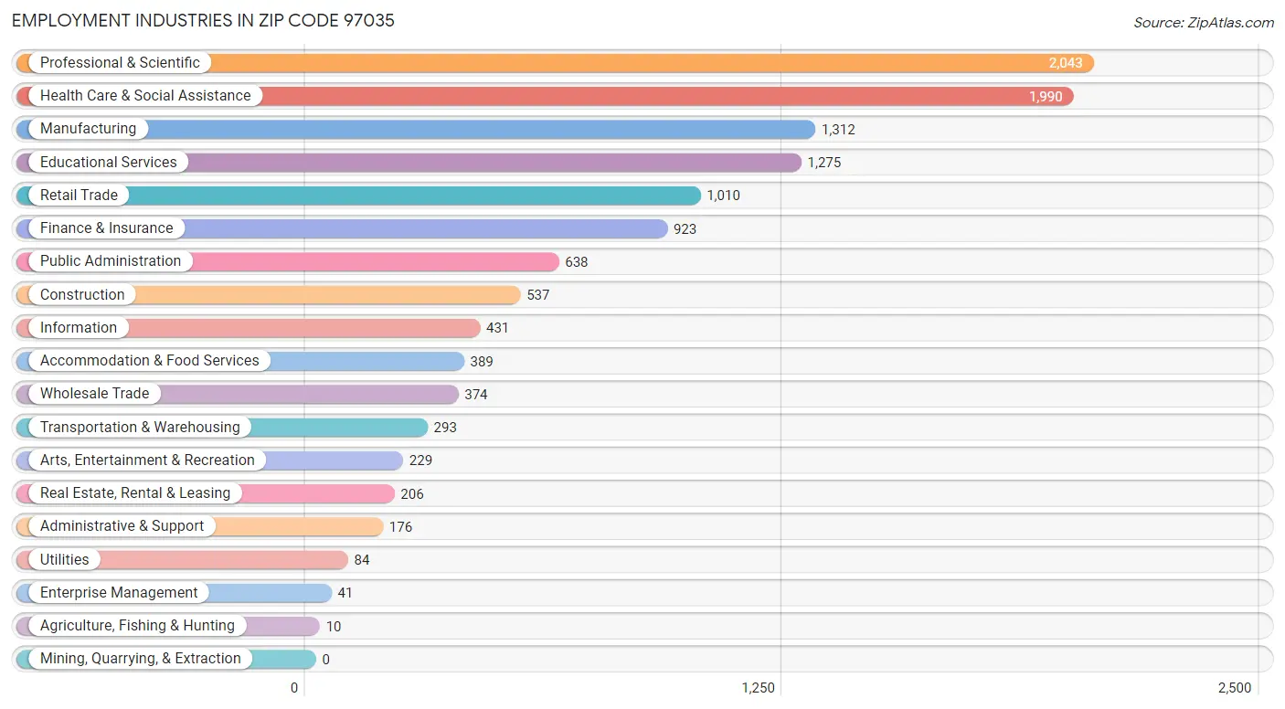 Employment Industries in Zip Code 97035