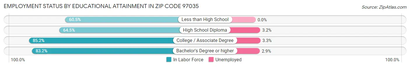 Employment Status by Educational Attainment in Zip Code 97035