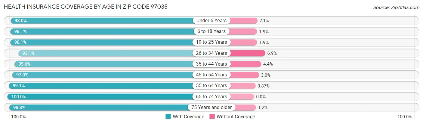 Health Insurance Coverage by Age in Zip Code 97035