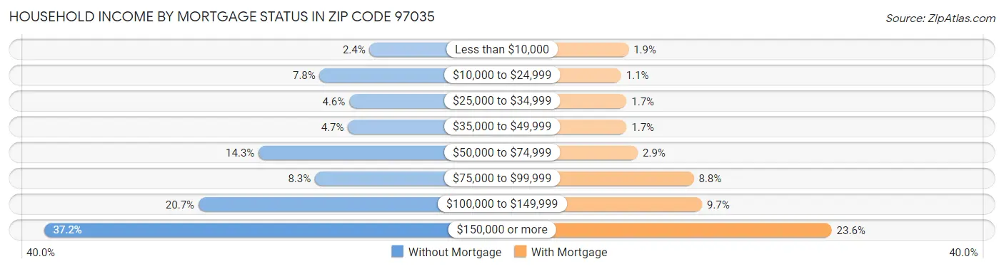 Household Income by Mortgage Status in Zip Code 97035