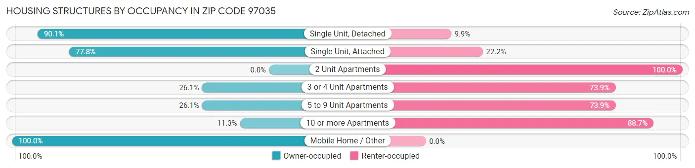 Housing Structures by Occupancy in Zip Code 97035