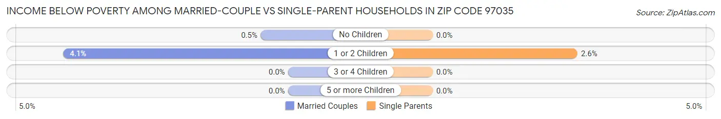 Income Below Poverty Among Married-Couple vs Single-Parent Households in Zip Code 97035