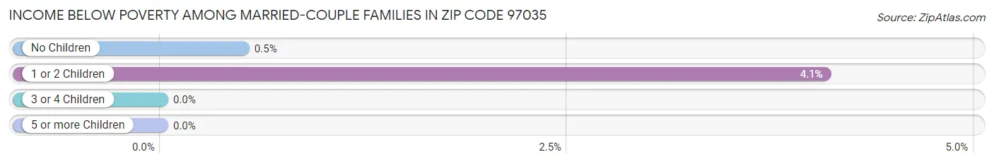 Income Below Poverty Among Married-Couple Families in Zip Code 97035