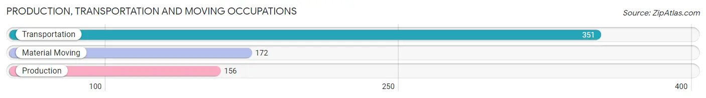 Production, Transportation and Moving Occupations in Zip Code 97035