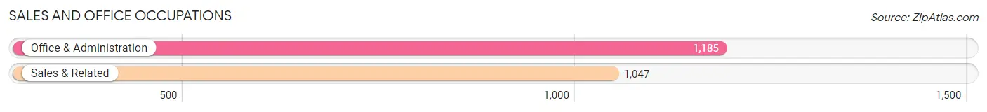 Sales and Office Occupations in Zip Code 97035