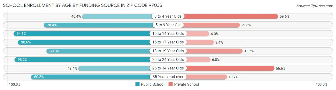 School Enrollment by Age by Funding Source in Zip Code 97035