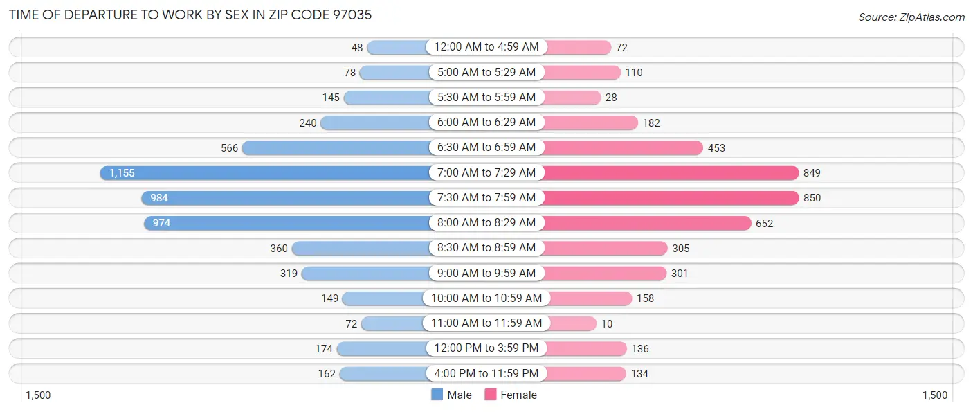 Time of Departure to Work by Sex in Zip Code 97035