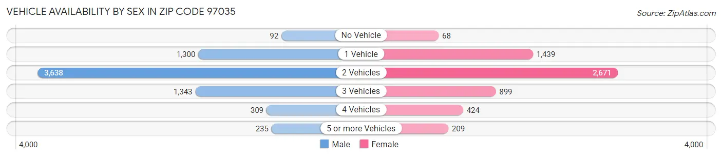Vehicle Availability by Sex in Zip Code 97035