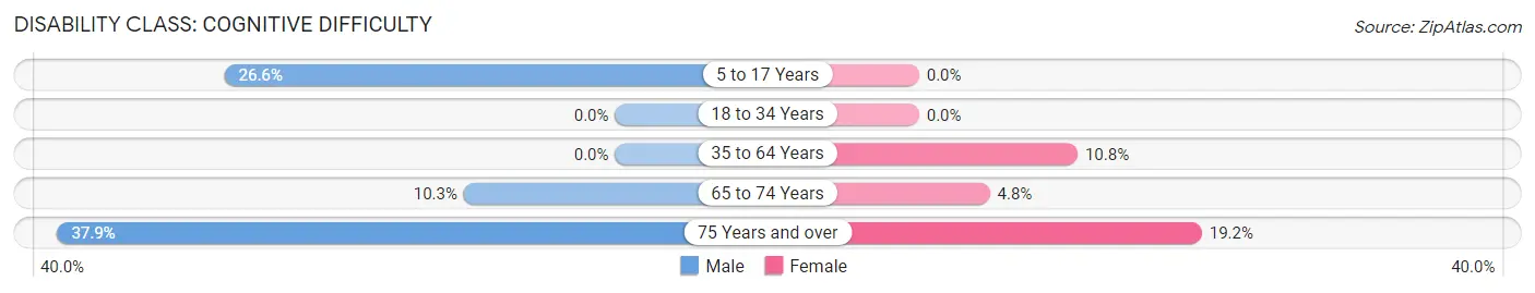 Disability in Zip Code 97037: <span>Cognitive Difficulty</span>