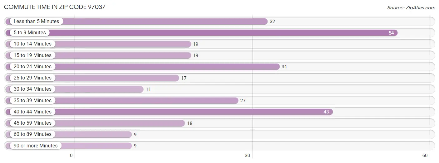 Commute Time in Zip Code 97037