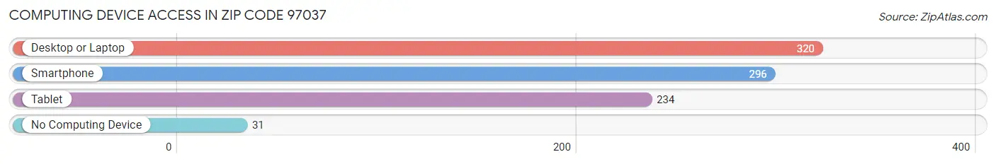 Computing Device Access in Zip Code 97037