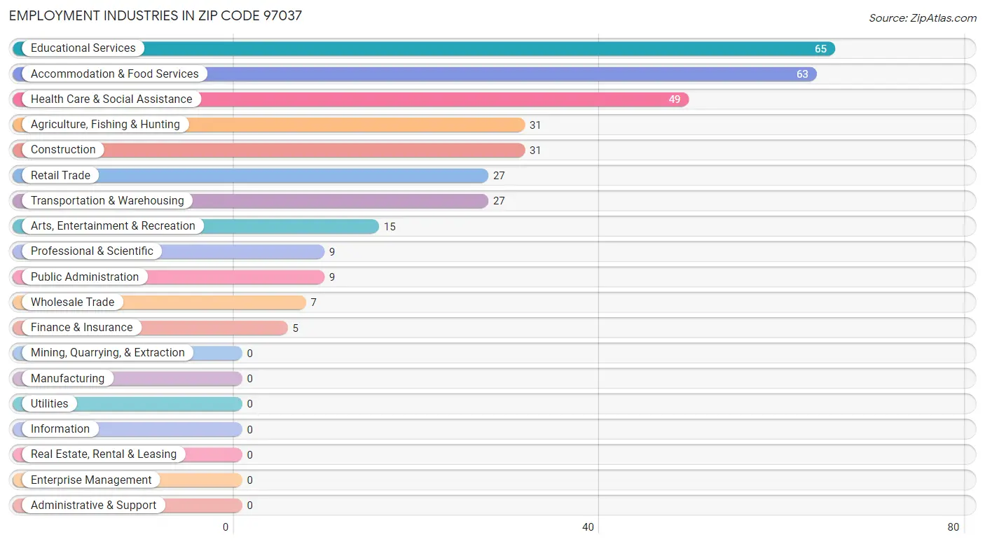 Employment Industries in Zip Code 97037