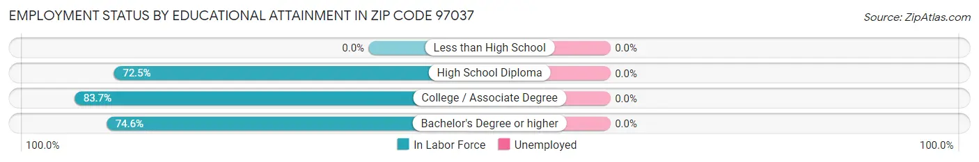 Employment Status by Educational Attainment in Zip Code 97037