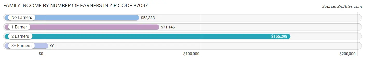 Family Income by Number of Earners in Zip Code 97037