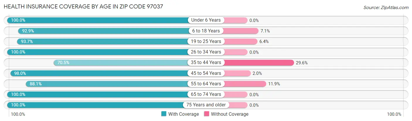 Health Insurance Coverage by Age in Zip Code 97037