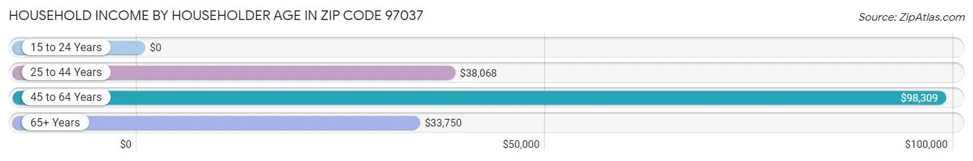 Household Income by Householder Age in Zip Code 97037