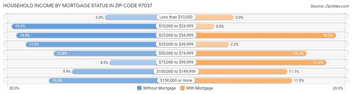 Household Income by Mortgage Status in Zip Code 97037