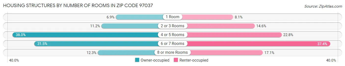 Housing Structures by Number of Rooms in Zip Code 97037