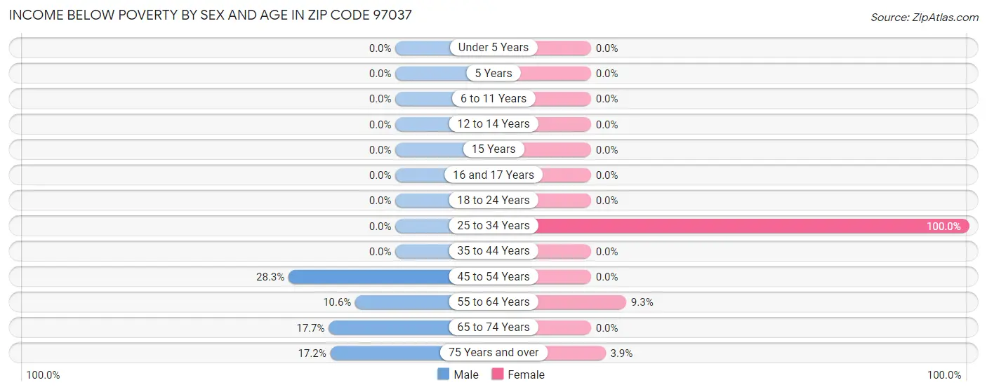 Income Below Poverty by Sex and Age in Zip Code 97037